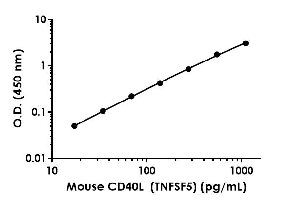 Mouse CD40L ELISA Kit (TNFSF5)