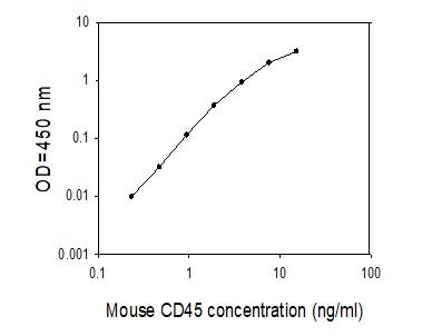 ELISA - Mouse CD45 ELISA kit (AB277445), expandable thumbnail