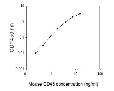 ELISA - Mouse CD45 ELISA kit (AB277445)