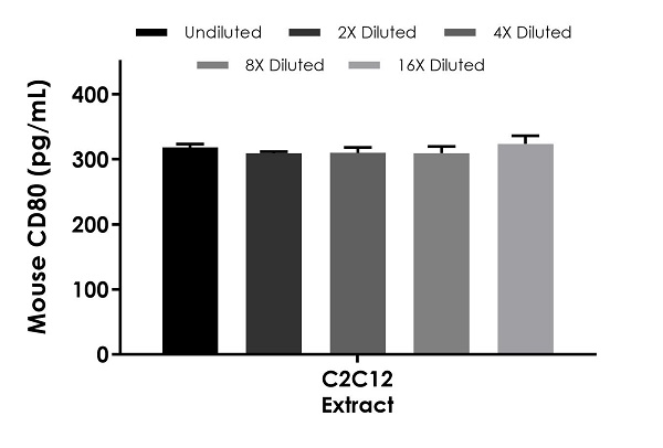 Sandwich ELISA - Mouse CD80 ELISA Kit (AB245721), expandable thumbnail
