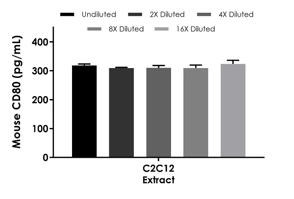Sandwich ELISA - Mouse CD80 ELISA Kit (AB245721)