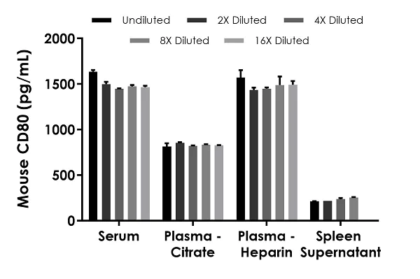 Sandwich ELISA - Mouse CD80 ELISA Kit (AB245721)