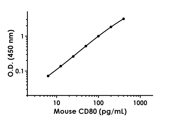 Sandwich ELISA - Mouse CD80 ELISA Kit (AB245721)