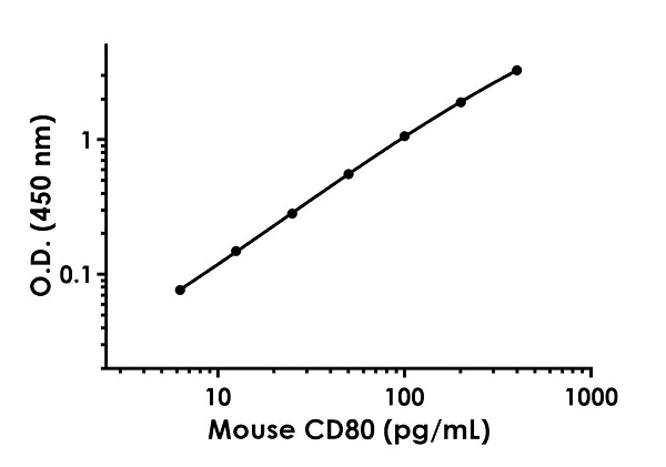 Sandwich ELISA - Mouse CD80 ELISA Kit (AB245721), expandable thumbnail