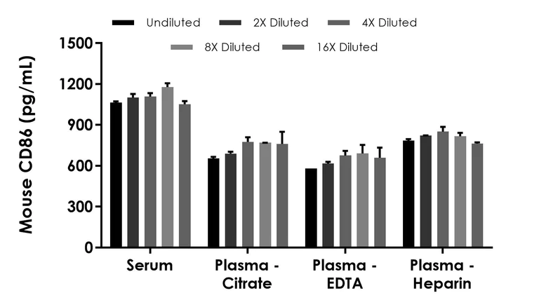 Sandwich ELISA - Mouse CD86 ELISA Kit (AB315052)