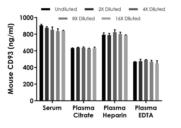Sandwich ELISA - Mouse CD93 ELISA Kit (AB233620)