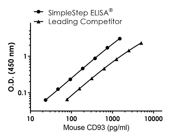 Mouse CD93 ELISA Kit