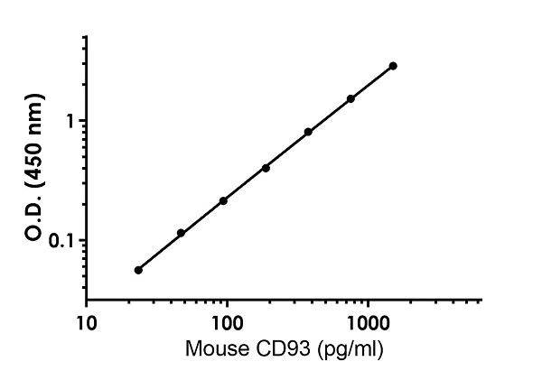 Sandwich ELISA - Mouse CD93 ELISA Kit (AB233620)