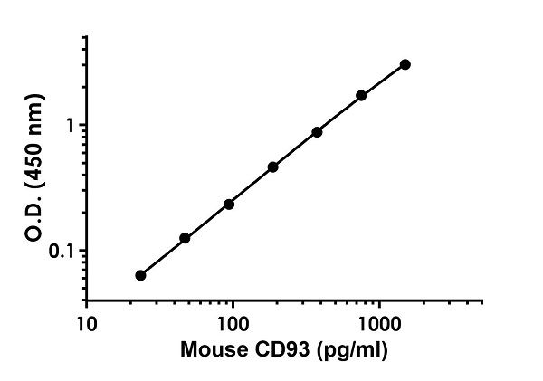Sandwich ELISA - Mouse CD93 ELISA Kit (AB233620)