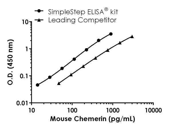 Sandwich ELISA - Mouse Chemerin ELISA Kit (AB204520)