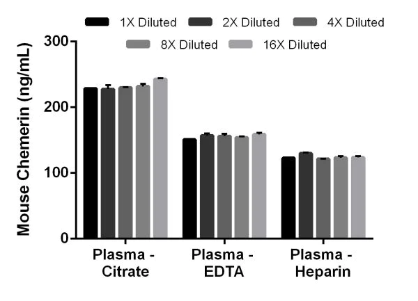 Sandwich ELISA - Mouse Chemerin ELISA Kit (AB204520)