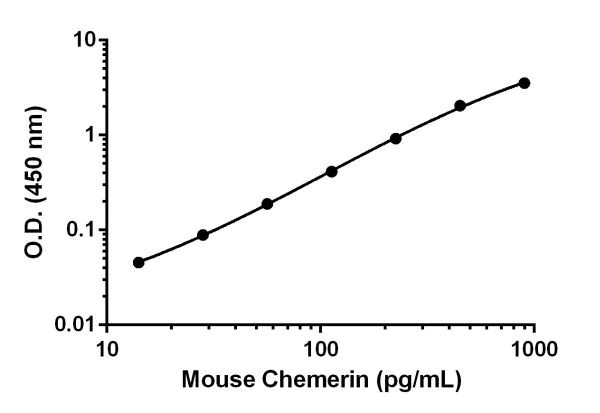 Sandwich ELISA - Mouse Chemerin ELISA Kit (AB204520)