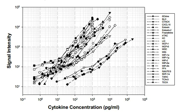 Multiplex Protein Detection - Mouse Chemokine Antibody Array (25 Targets) - Quantitative (AB197464)