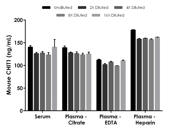 Sandwich ELISA - Mouse CHIT1 ELISA Kit (AB246542)
