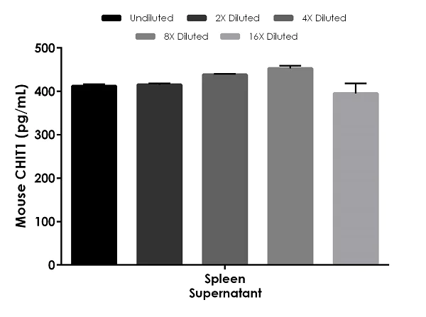 Sandwich ELISA - Mouse CHIT1 ELISA Kit (AB246542)
