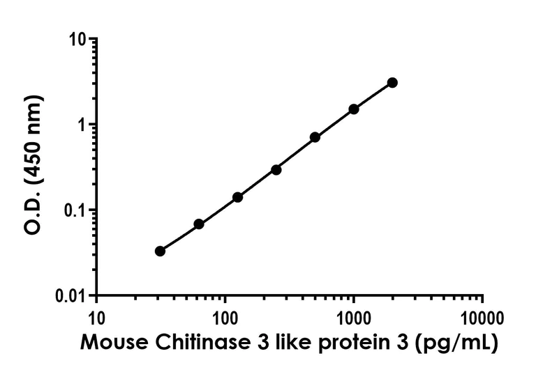 Sandwich ELISA - Mouse Chitinase 3 like protein 3 (YM1) ELISA Kit (AB325562)