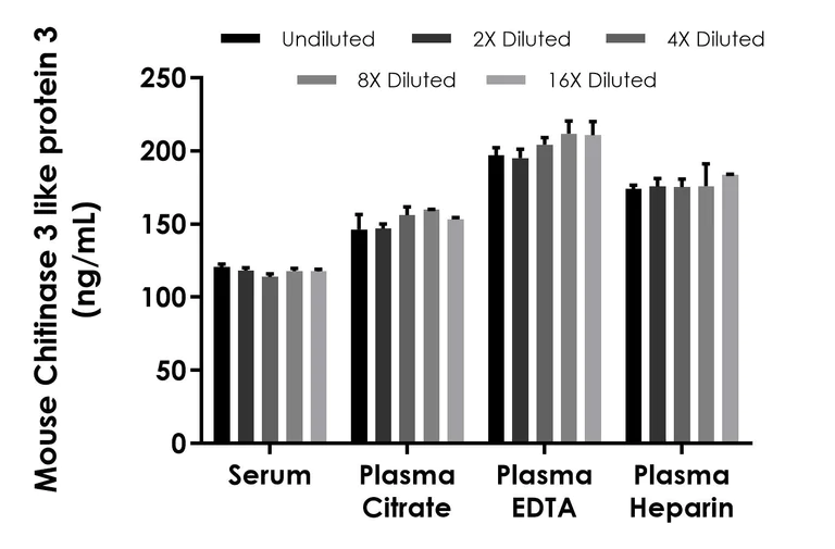 Sandwich ELISA - Mouse Chitinase 3 like protein 3 (YM1) ELISA Kit (AB325562)