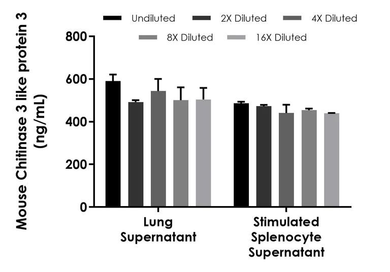 Sandwich ELISA - Mouse Chitinase 3 like protein 3 (YM1) ELISA Kit (AB325562)