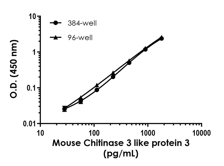 Sandwich ELISA - Mouse Chitinase 3 like protein 3 (YM1) ELISA Kit (AB325562)