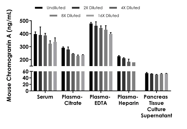 Sandwich ELISA - Mouse Chromogranin A ELISA Kit (AB264631)