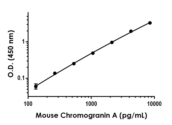 Sandwich ELISA - Mouse Chromogranin A ELISA Kit (AB264631)