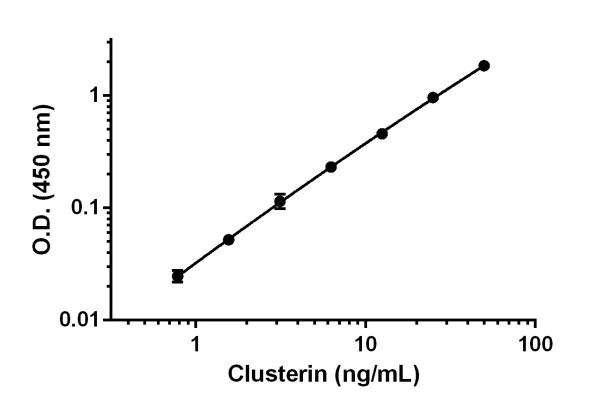 Sandwich ELISA - Mouse Clusterin ELISA Kit (Apolipoprotein J) (AB199079)