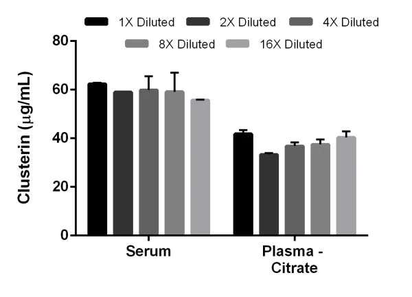 Sandwich ELISA - Mouse Clusterin ELISA Kit (Apolipoprotein J) (AB199079)