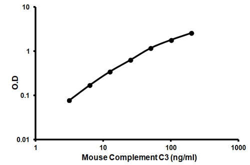 Mouse Complement C3 ELISA Kit