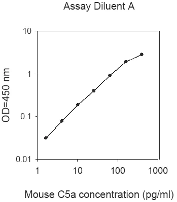 Sandwich ELISA - Mouse Complement C5a ELISA Kit (AB193718)
