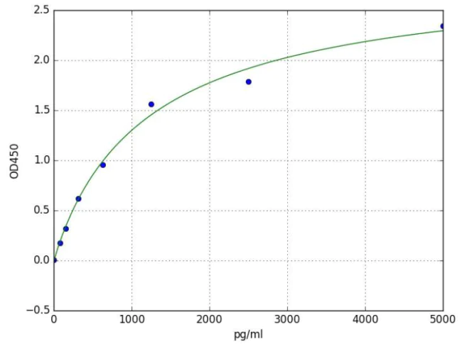 Sandwich ELISA - Mouse Creatine Kinase MB ELISA Kit (AB285231)