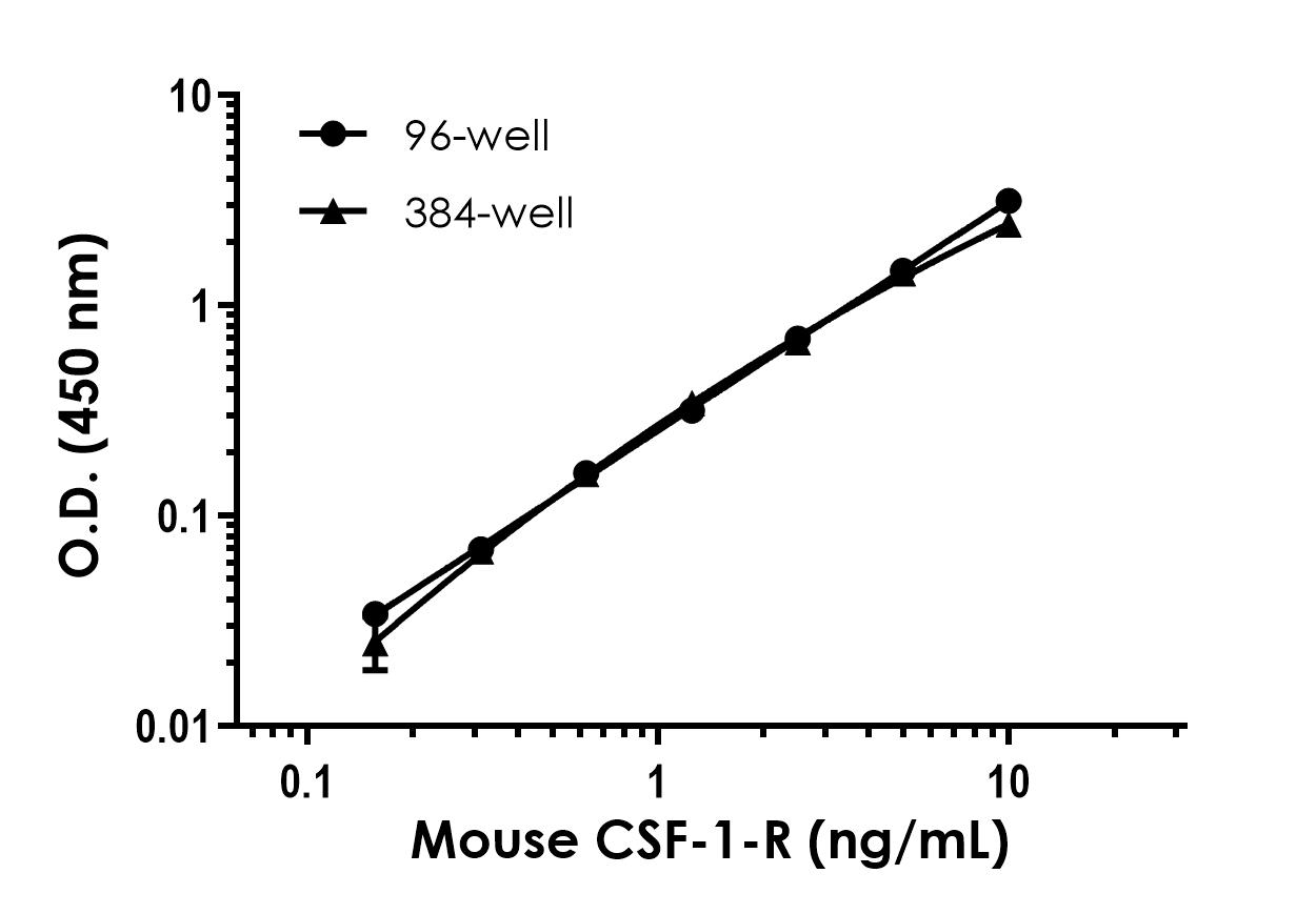 Sandwich ELISA - Mouse CSF-1-R ELISA Kit (ab240681), expandable thumbnail