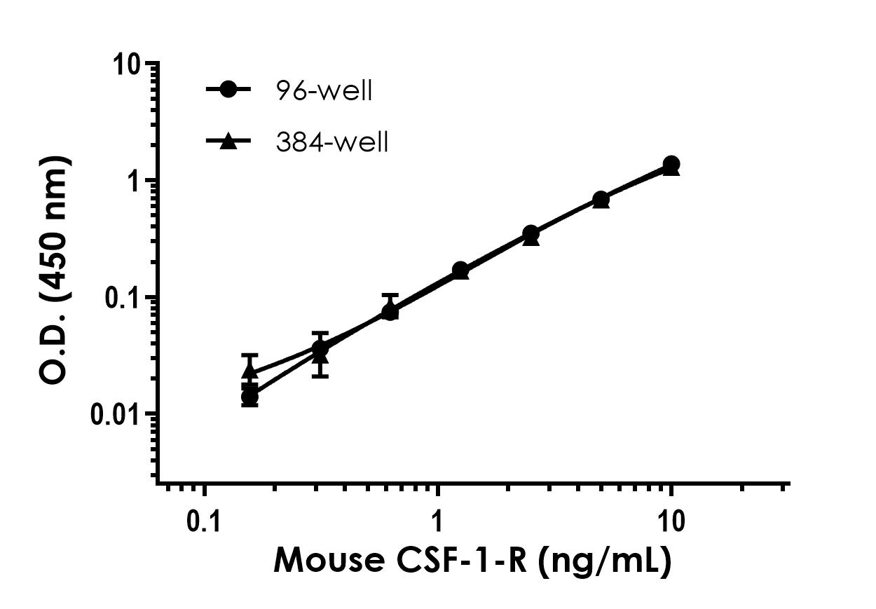 Sandwich ELISA - Mouse CSF-1-R ELISA Kit (ab240681), expandable thumbnail