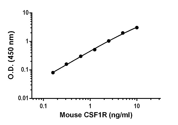 Sandwich ELISA - Mouse CSF-1-R ELISA Kit (AB240681), expandable thumbnail