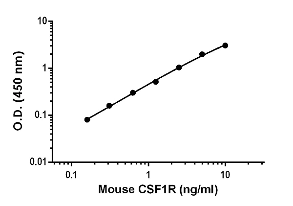 Sandwich ELISA - Mouse CSF-1-R ELISA Kit (AB240681)