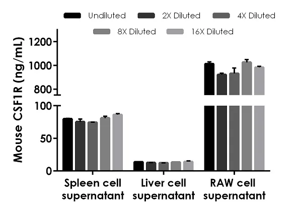 Sandwich ELISA - Mouse CSF-1-R ELISA Kit, Chemiluminescent (AB326434)