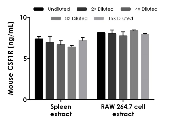 Sandwich ELISA - Mouse CSF-1-R ELISA Kit, Chemiluminescent (AB326434)