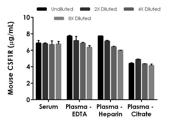 Sandwich ELISA - Mouse CSF-1-R ELISA Kit, Chemiluminescent (AB326434)