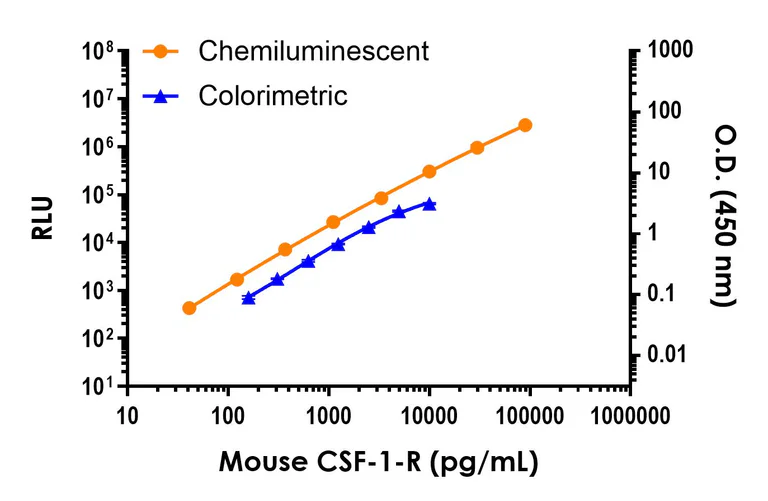 Sandwich ELISA - Mouse CSF-1-R ELISA Kit, Chemiluminescent (AB326434)