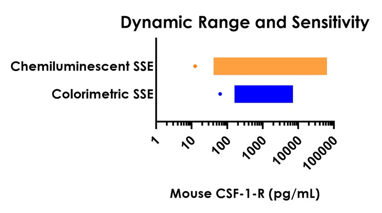 Sandwich ELISA - Mouse CSF-1-R ELISA Kit, Chemiluminescent (AB326434)