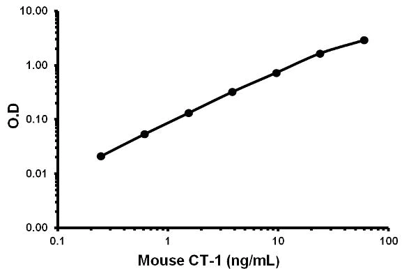 Sandwich ELISA - Mouse CT-1 ELISA Kit (AB155453)
