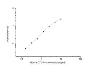 Functional Studies - Mouse CTGF ELISA Kit (AB289838)