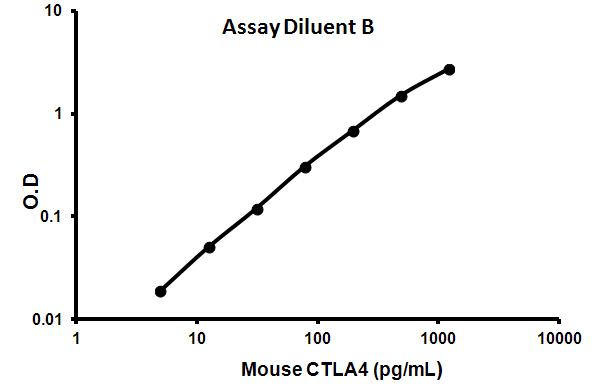 Sandwich ELISA - Mouse CTLA 4 ELISA Kit (AB113346), expandable thumbnail