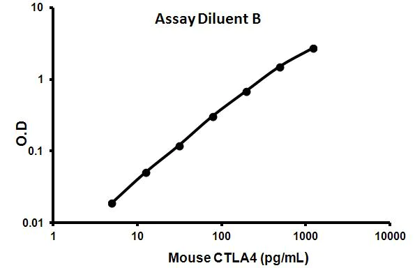 Sandwich ELISA - Mouse CTLA 4 ELISA Kit (AB113346)