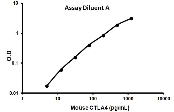 Sandwich ELISA - Mouse CTLA 4 ELISA Kit (AB113346), expandable thumbnail
