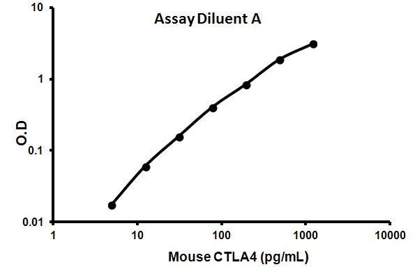 Sandwich ELISA - Mouse CTLA 4 ELISA Kit (AB113346)