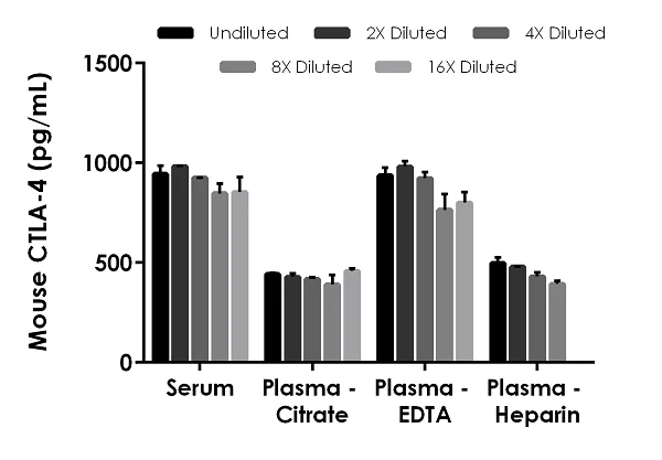 Sandwich ELISA - Mouse CTLA-4 ELISA Kit (AB255720)