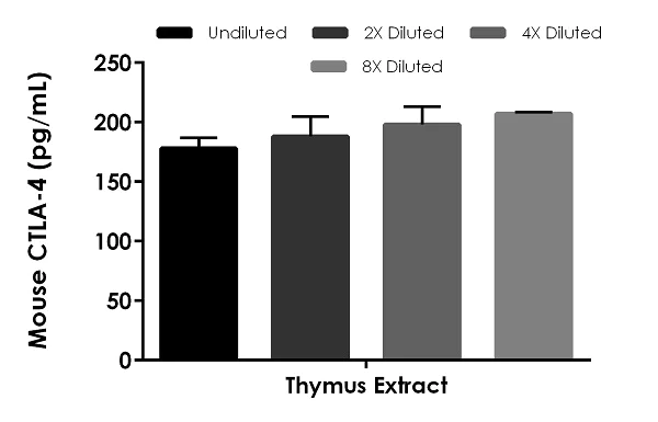 Sandwich ELISA - Mouse CTLA-4 ELISA Kit (AB255720)