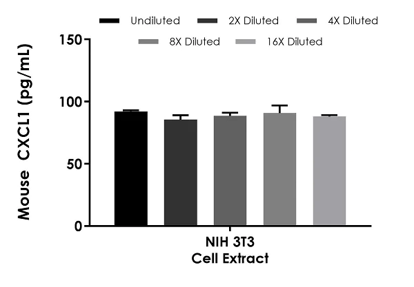 Sandwich ELISA - Mouse CXCL1 ELISA Kit, Fluorescent (GRO alpha) (AB229426)