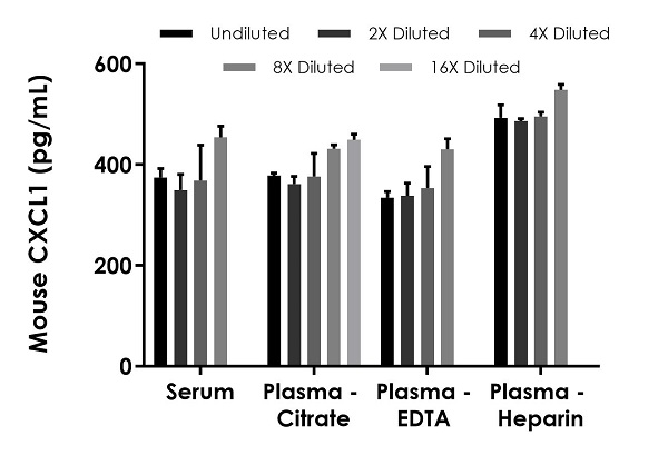 Sandwich ELISA - Mouse CXCL1 ELISA Kit, Fluorescent (GRO alpha) (AB229426), expandable thumbnail