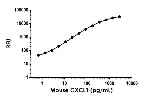 Sandwich ELISA - Mouse CXCL1 ELISA Kit, Fluorescent (GRO alpha) (AB229426)